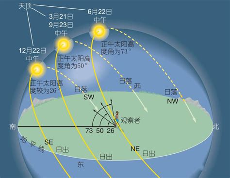 日照方向|在交互式地图，太阳路径，太阳光线，阴影，区域，距离，折线路。